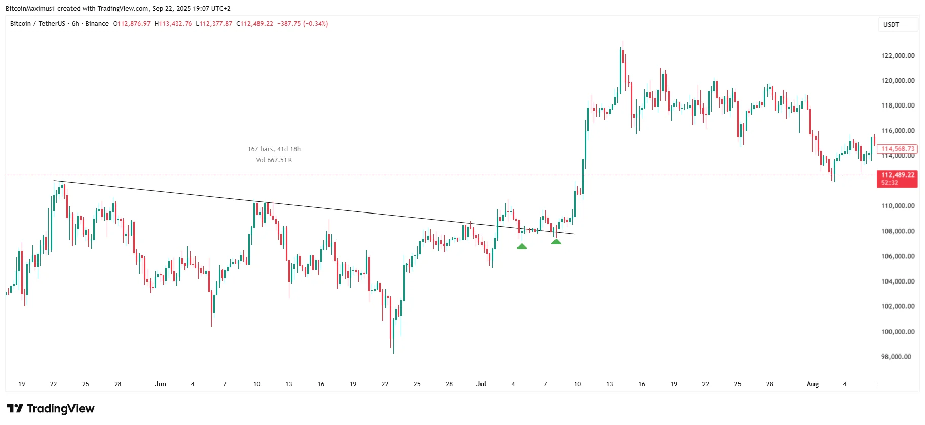 BTC Diagonal