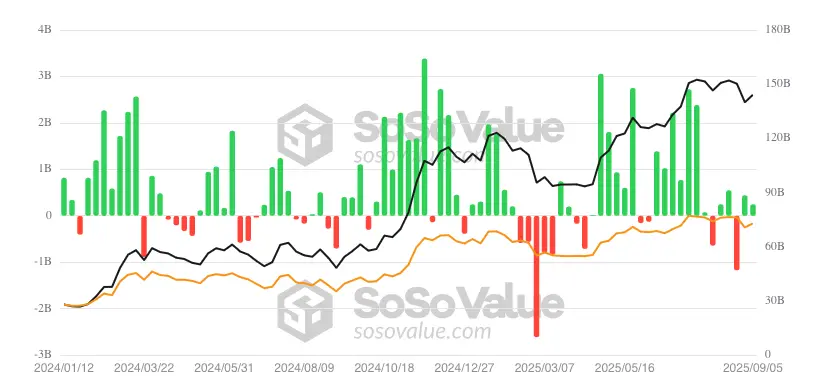 Bitcoin ETF inflow/outflow. 