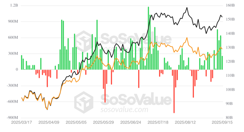 Bitcoin ETF daily inflow/outflow.