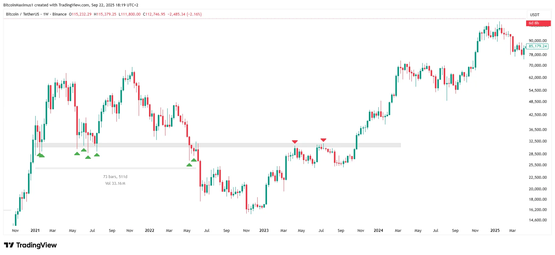 Support Resistance