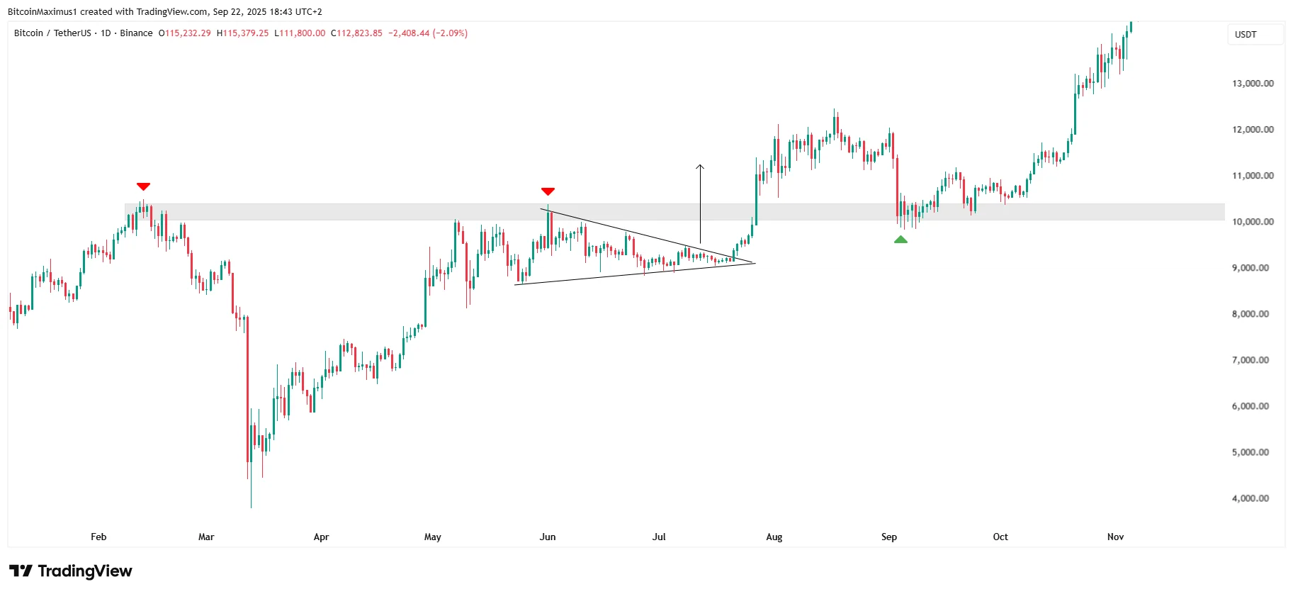 BTC Triangle