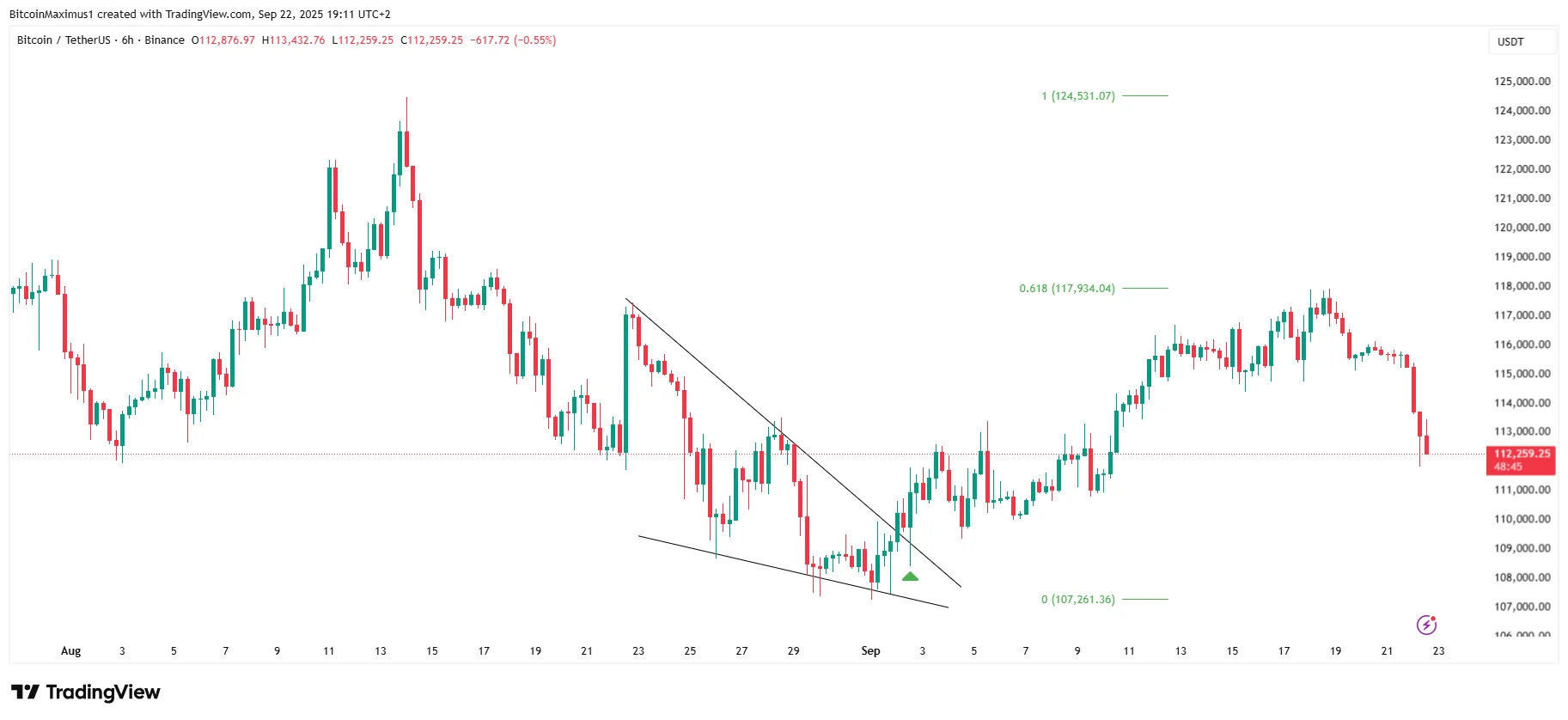 BTC Wedge Breakout