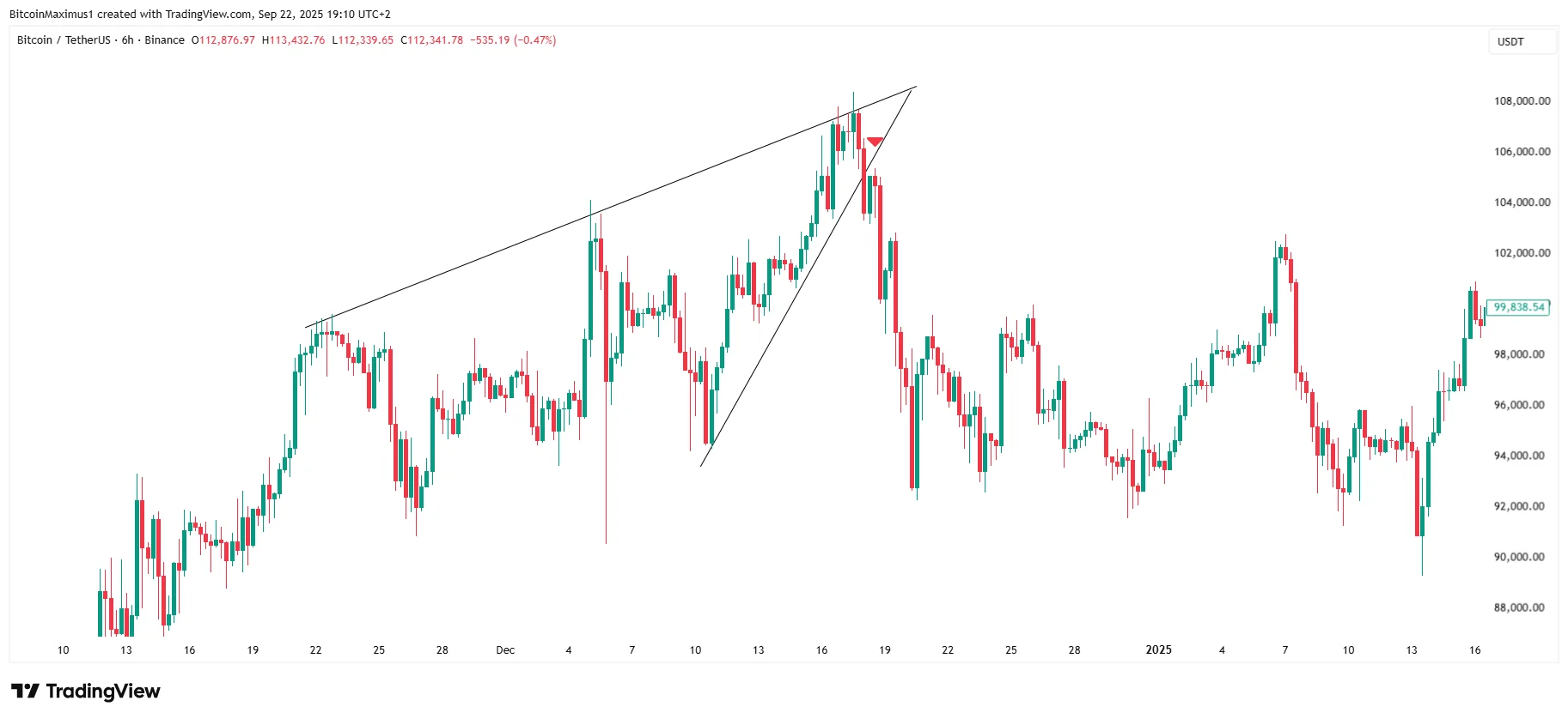 BTC Six-Hour