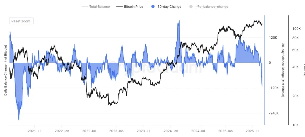 Bitcoin whales dump BTC.