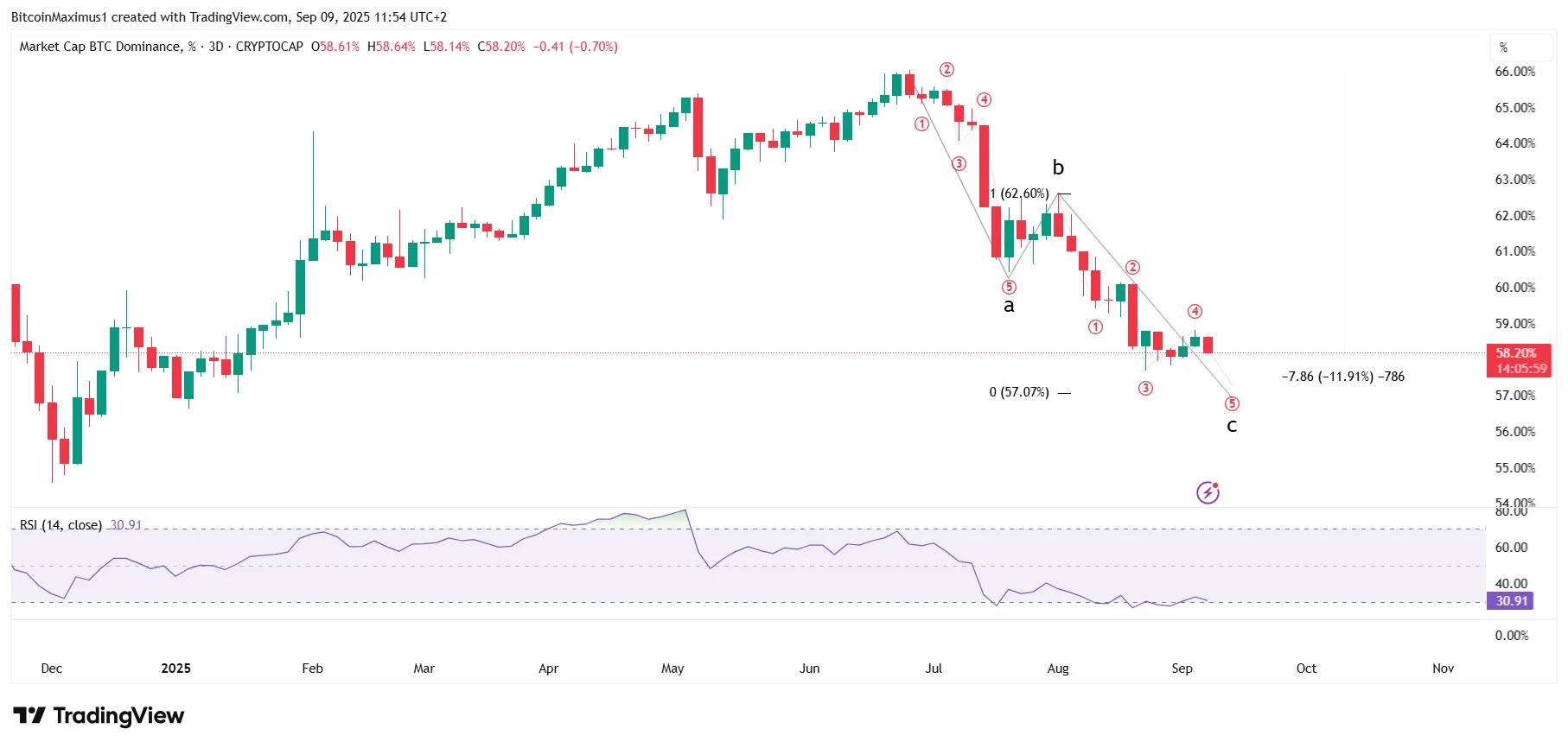 BTC Dominance