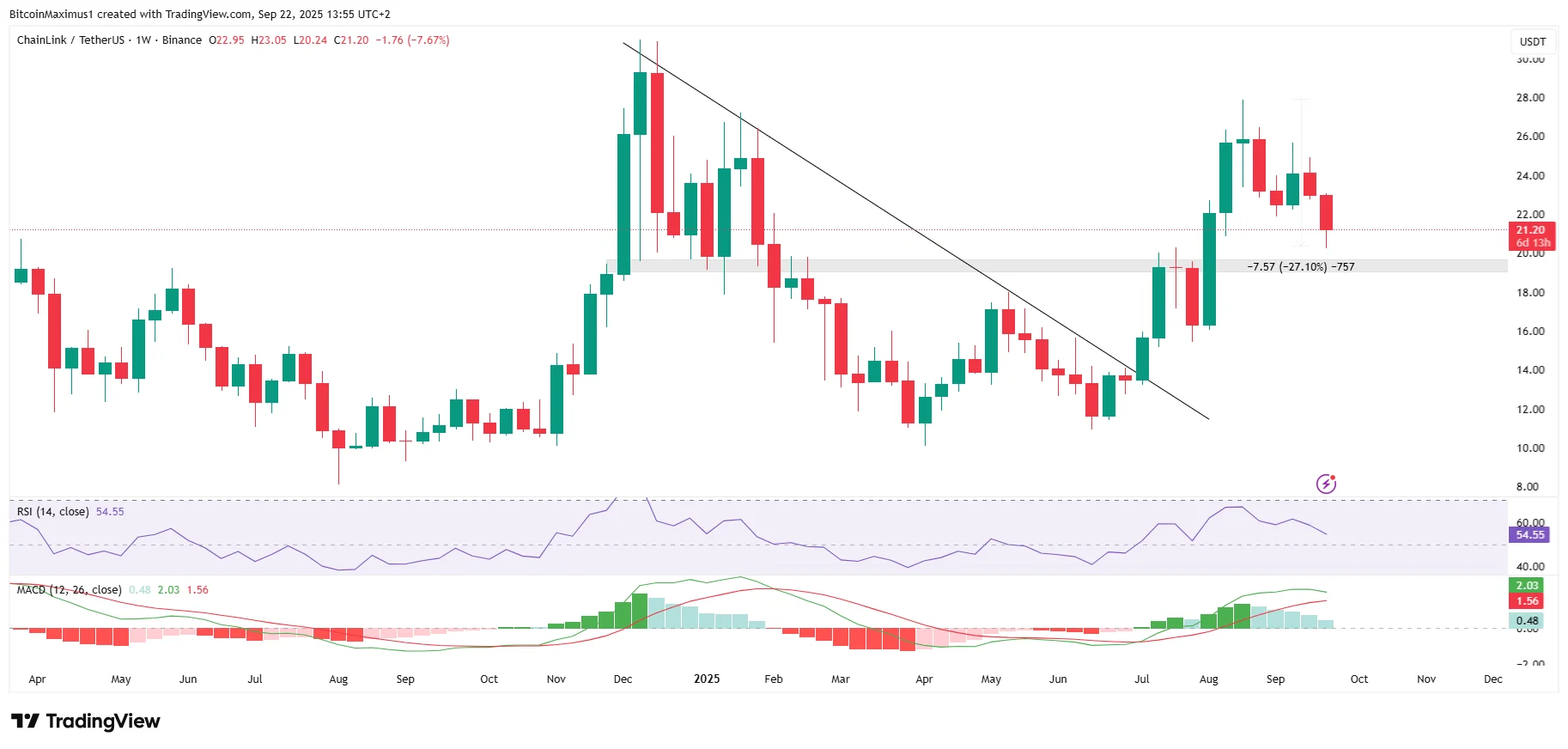 Chainlink (LINK) Price Falls 25% - Should You Buy Today?