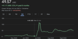 Bitmine Stock price.