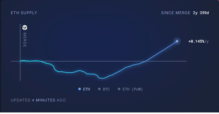Ethereum Inflation