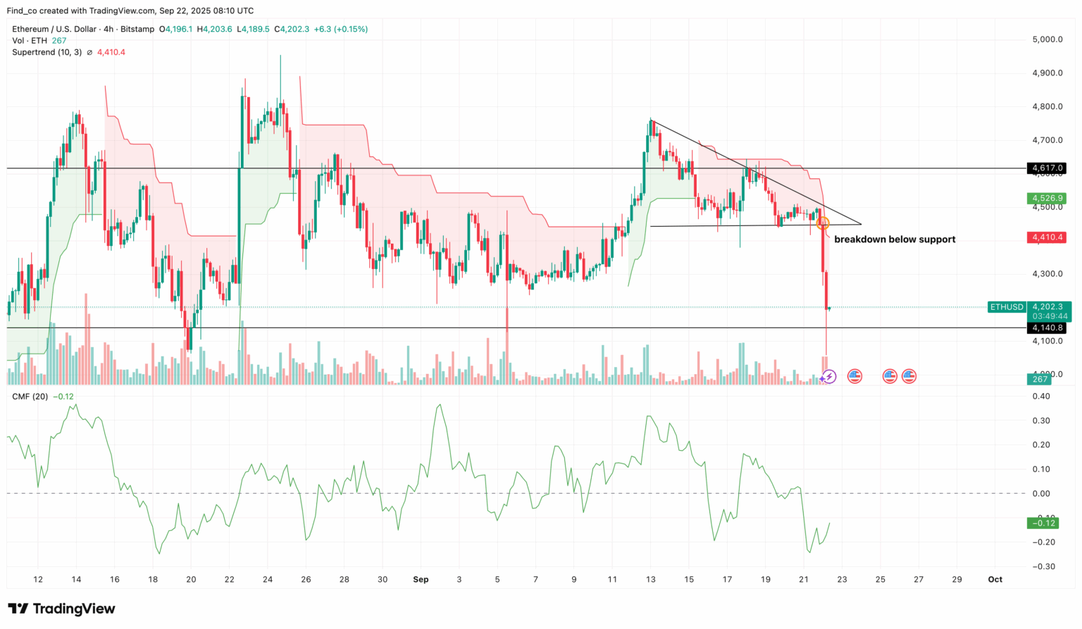 Ethereum Fall Will Ethereum Price Breach $4,233 or Fall Below $3,657? Analysis