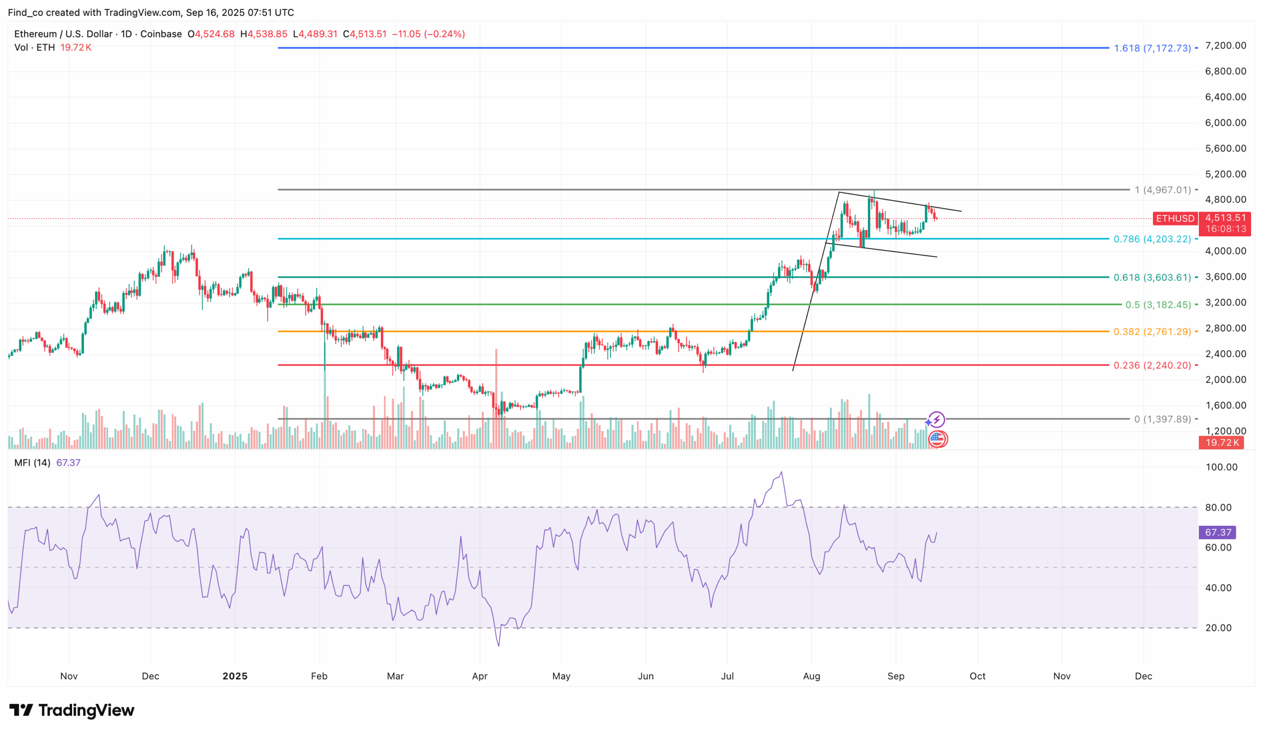 Ethereum ETH price prediction