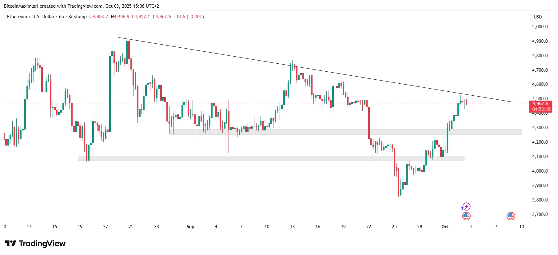 ETH Six-Hour