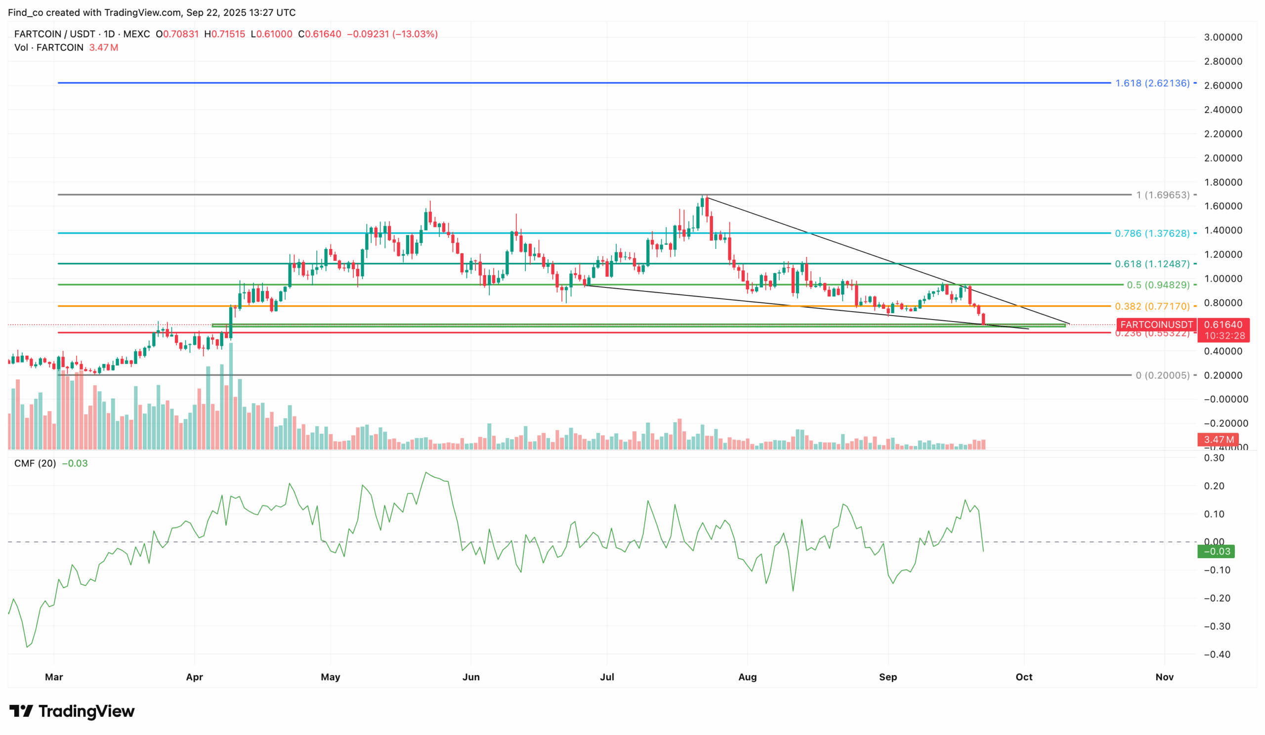 FARTCOIN price analysis