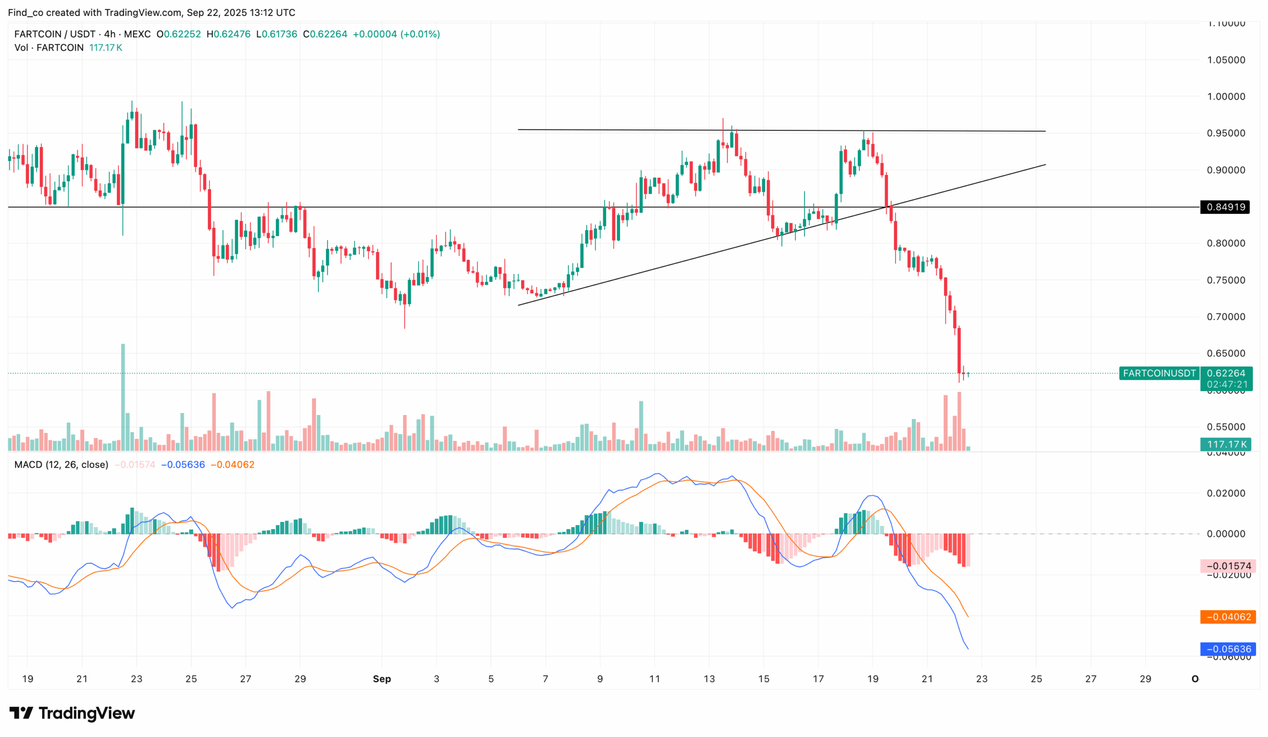 FARTCOIN price analysis