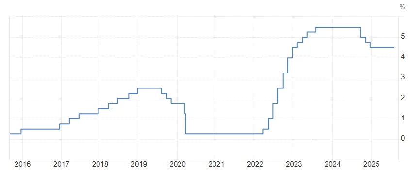Interest Rate History