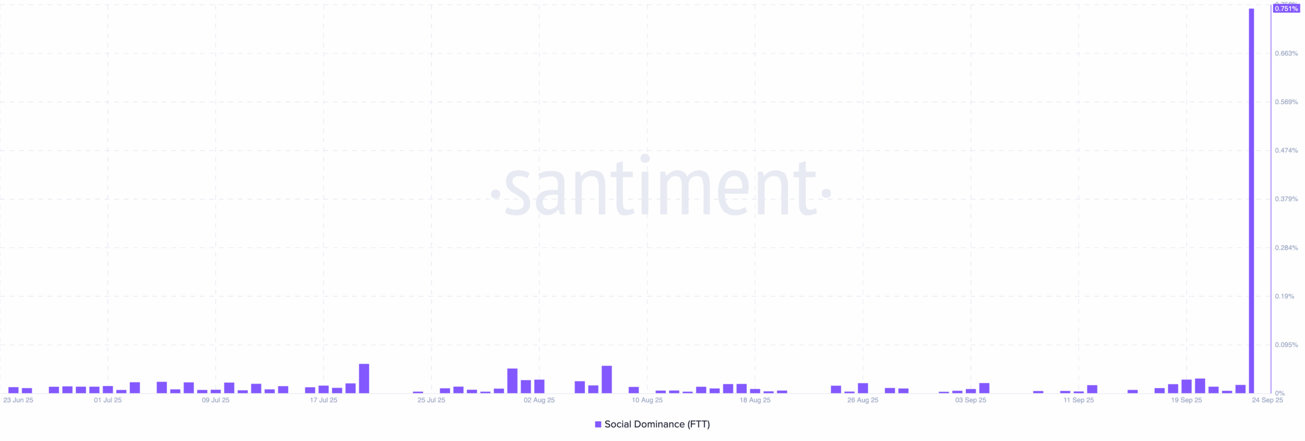 FTT on-chain analysis