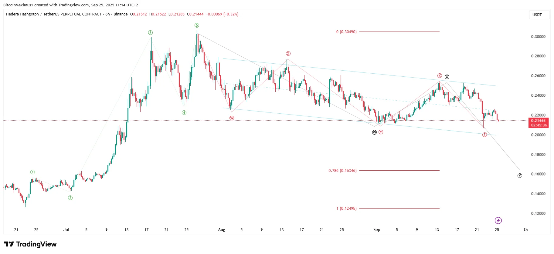 Hedera Short-Term