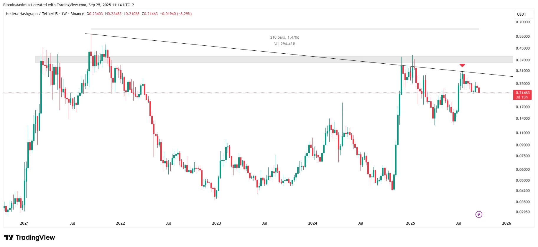 Hedera (HBAR) Prediction: Is a Major Pump on the Horizon?