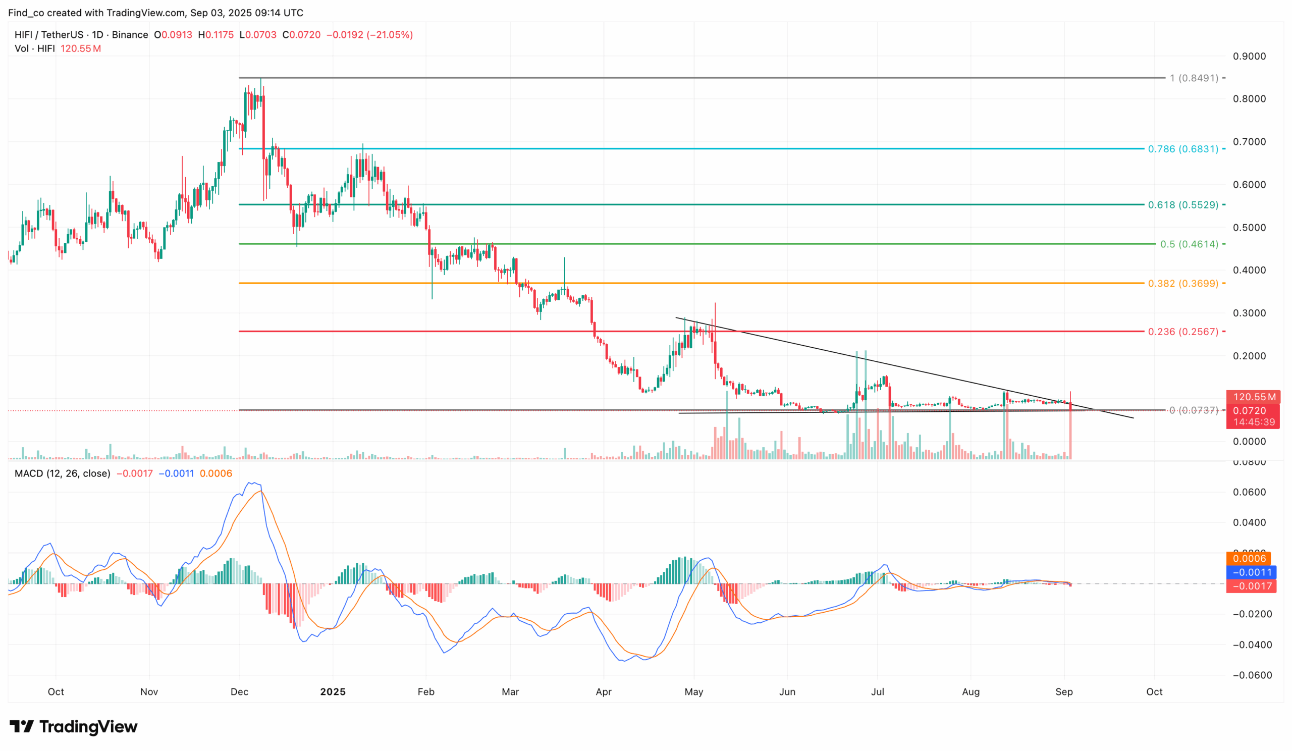 HIFI price analysis