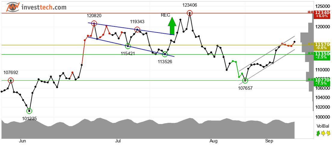 Bitcoin technical analysis