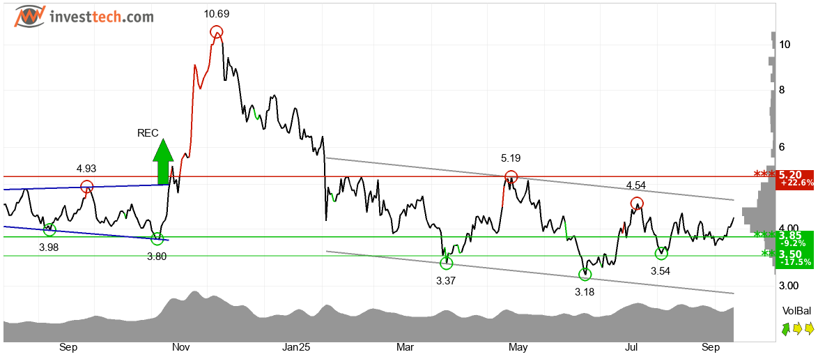 DOT technical analysis
