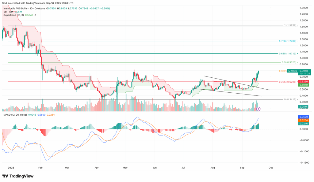 IMX Price Rockets 38% — Here's How High It Can Reach in 2025