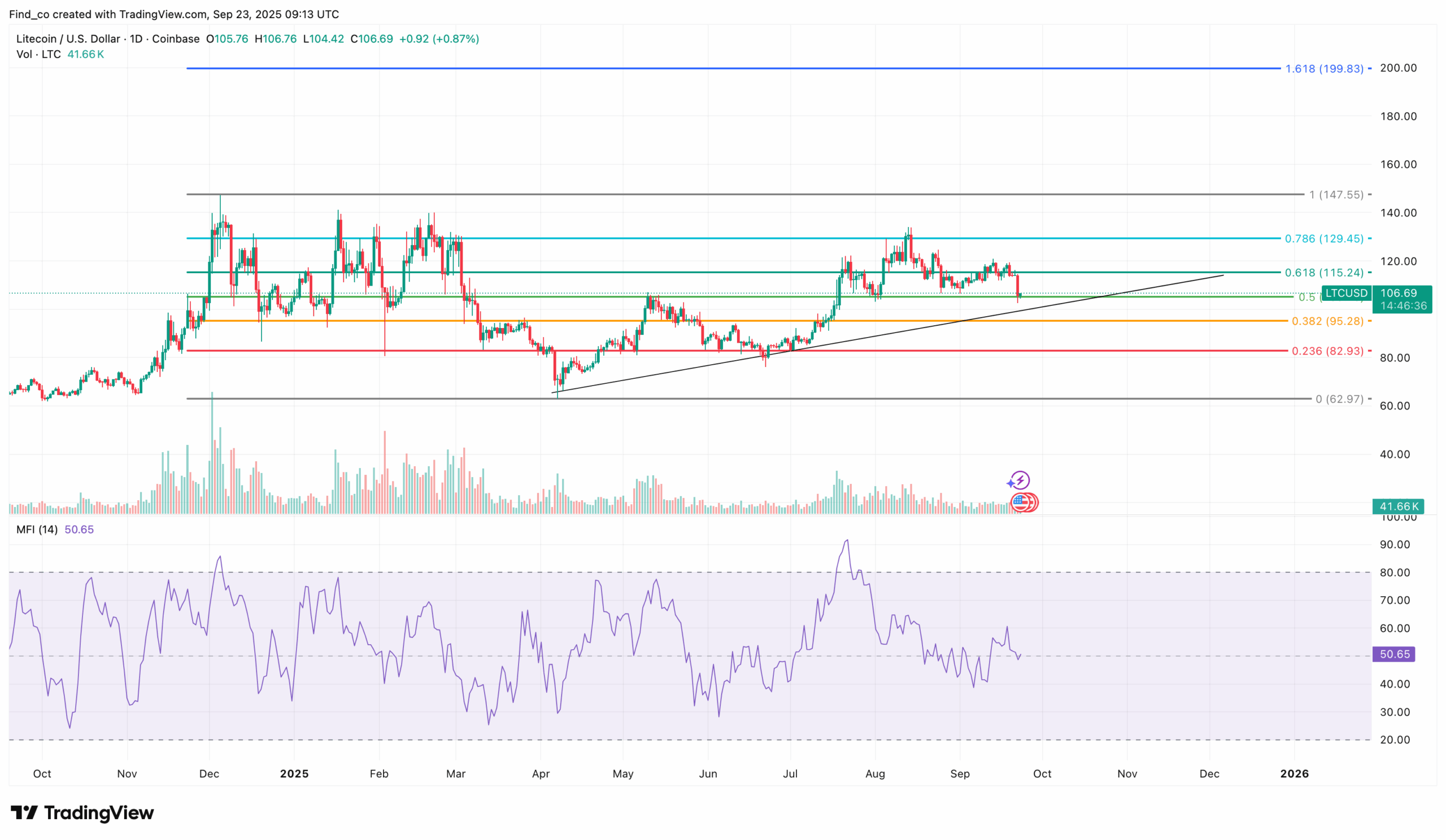 Litecoin price analysis