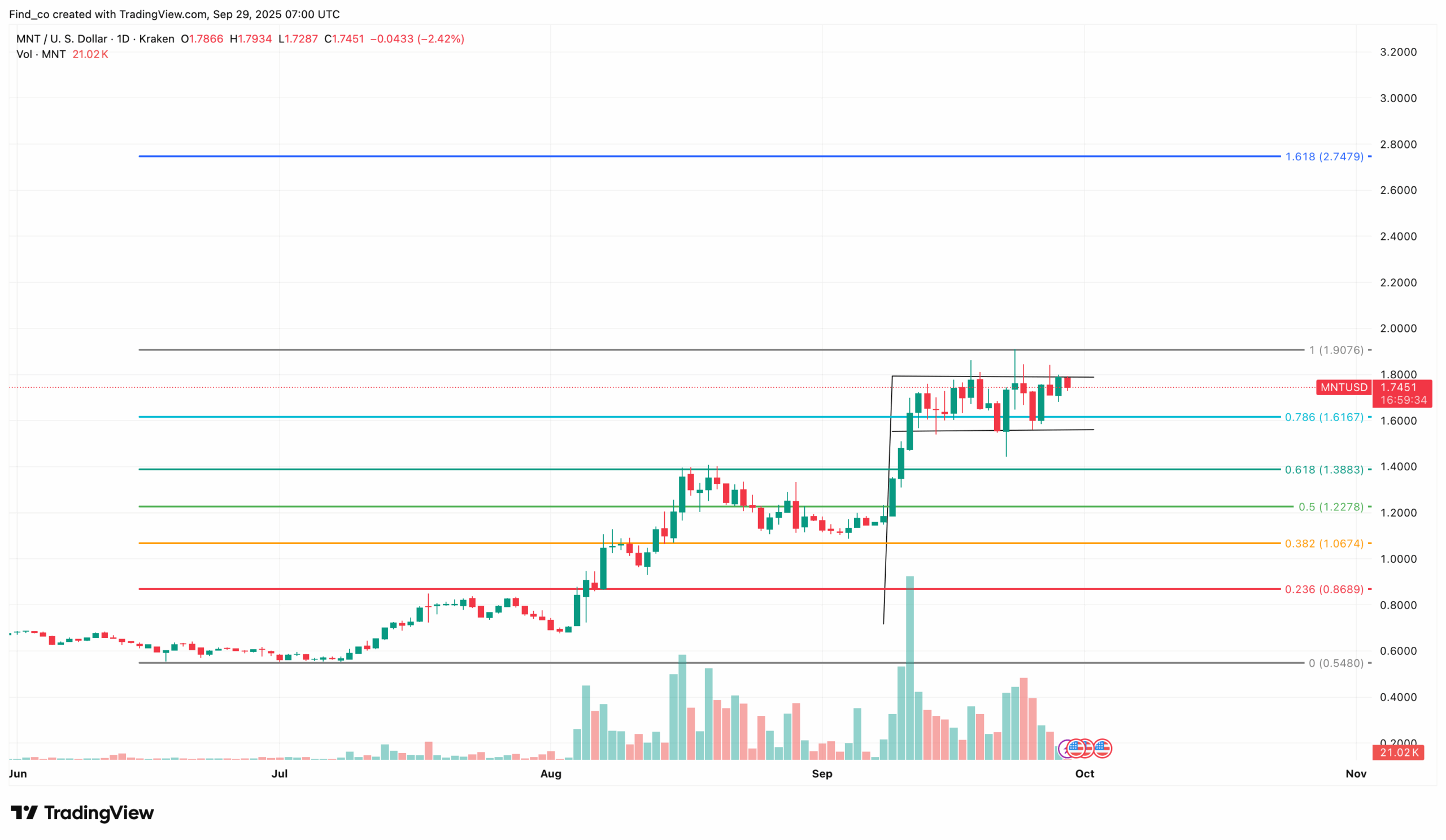 Altcoins to Hit All-Time Highs October 2025: ASTER, MNT, APEX