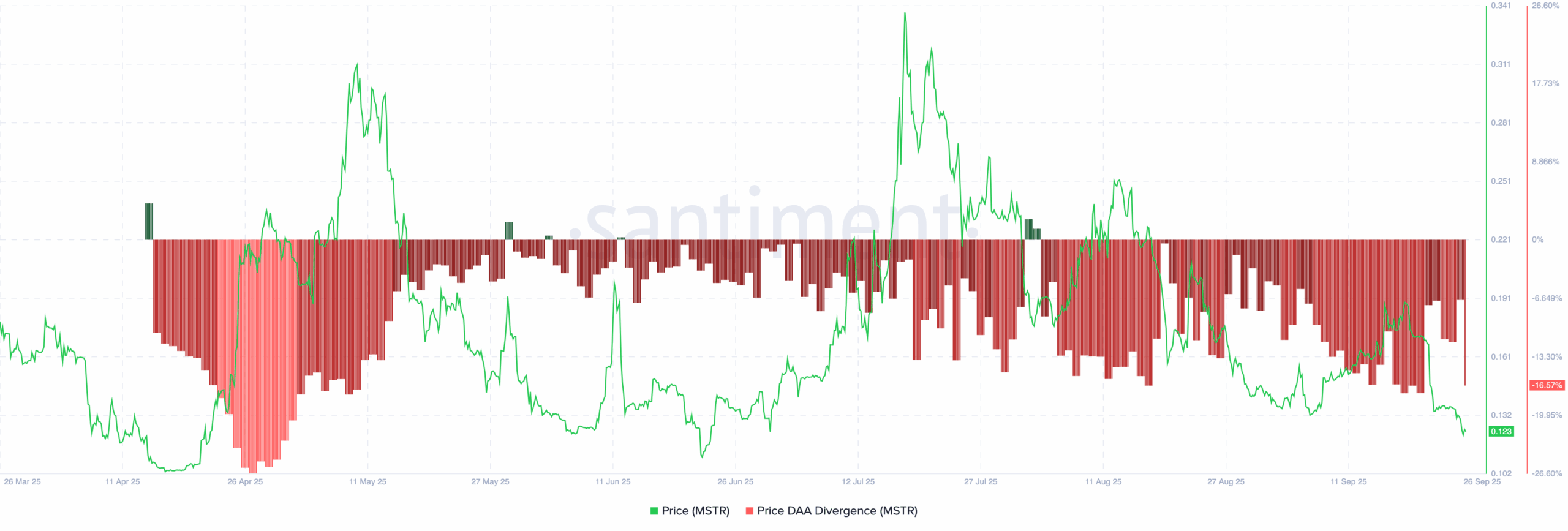 MSTR bearish on-chain analysis