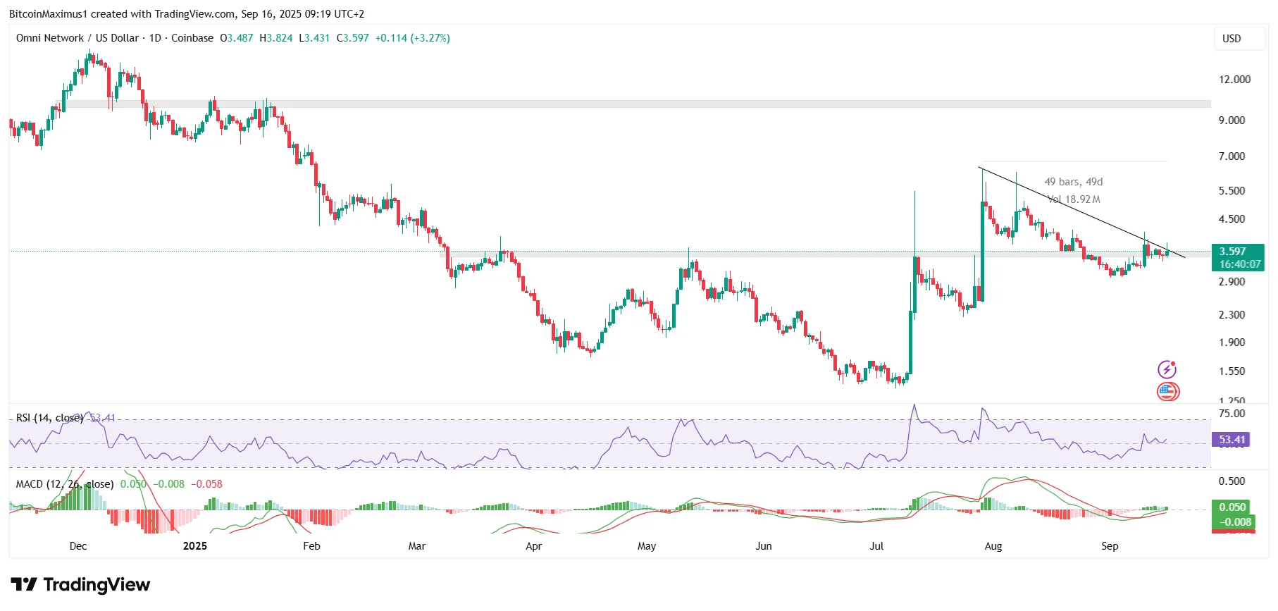 OMNI Network Price