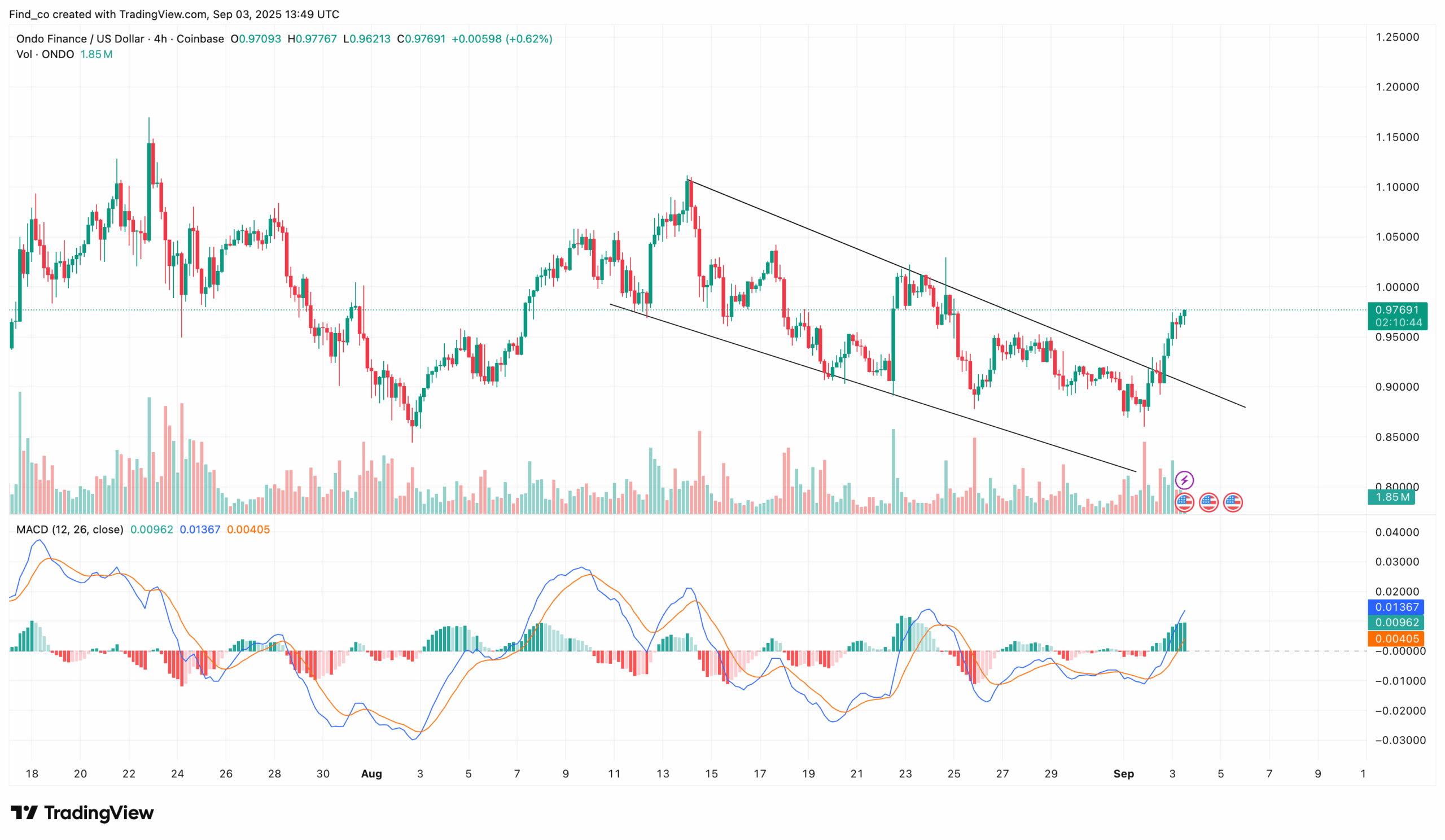 Can ONDO Price Hit $2 After Tokenized Stocks, ETF Launch?