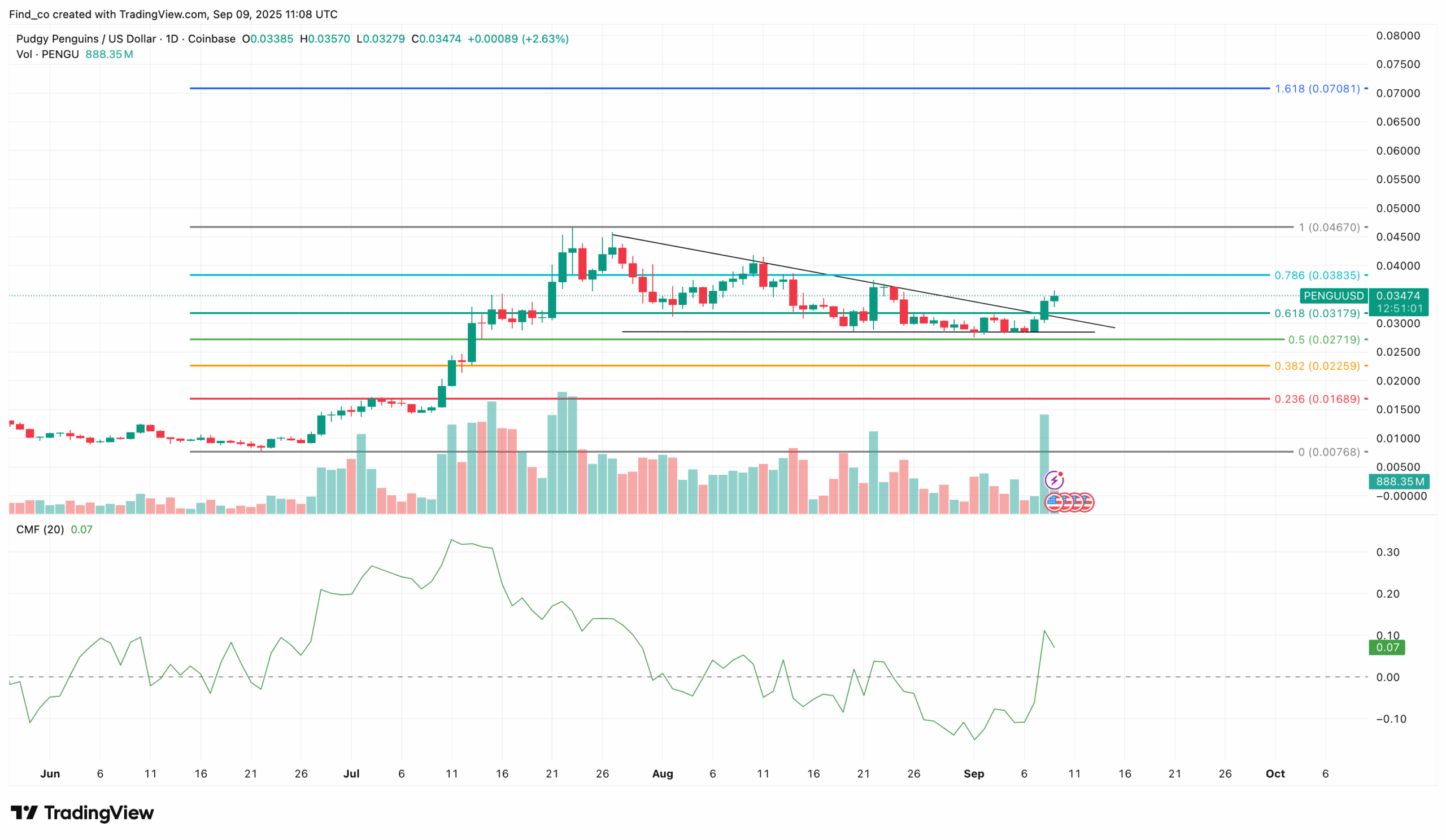 PENGU Price Analysis — Will Rate Cut Extend Bull Run in Q4?