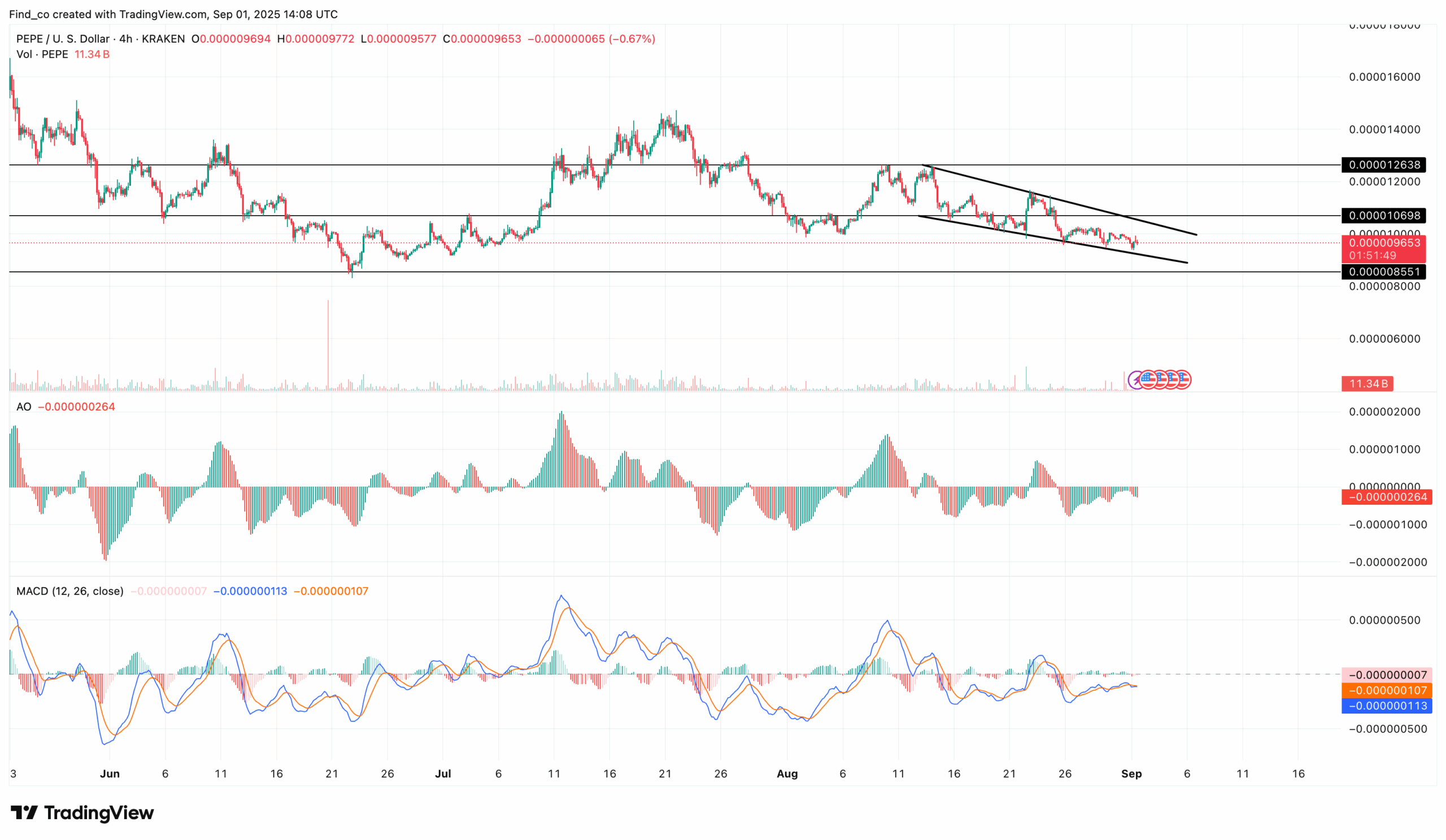PEPE price analysis