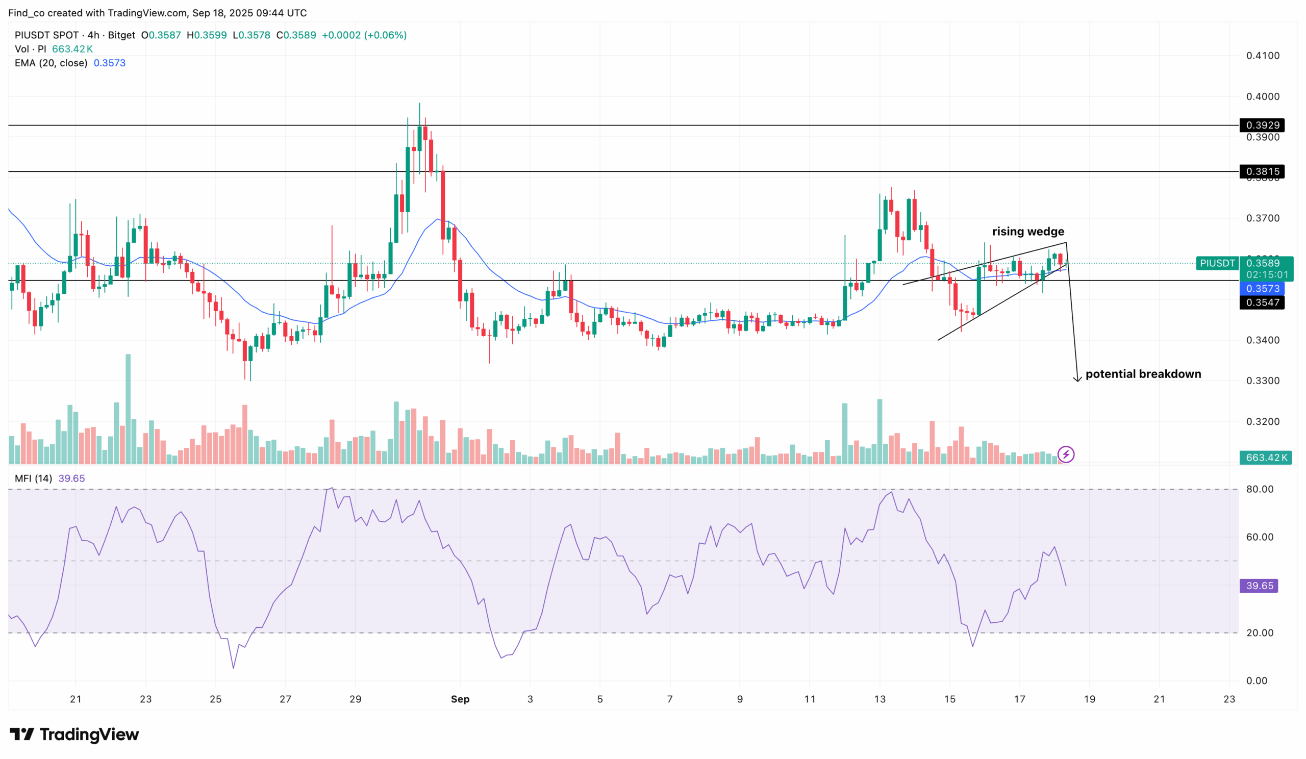 PI Network price analysis