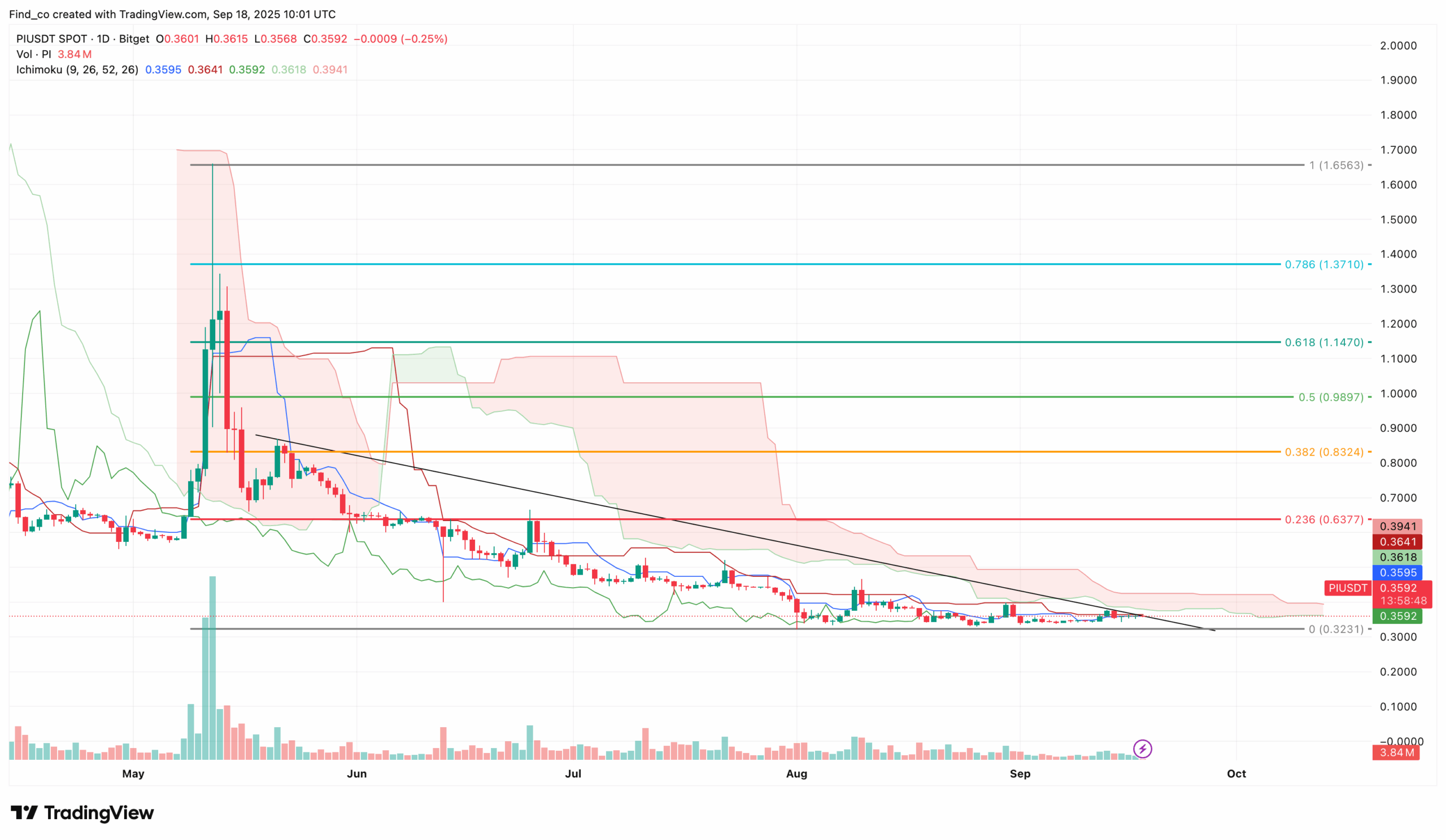 PI price analysis