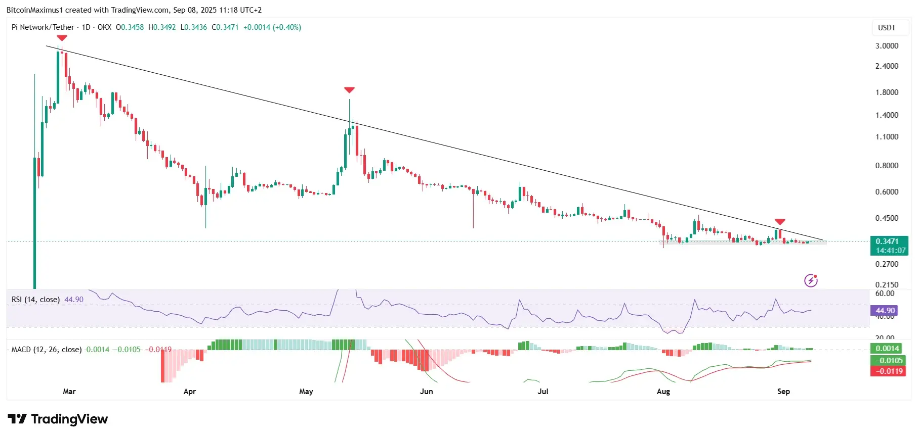 Pi Network/Tether