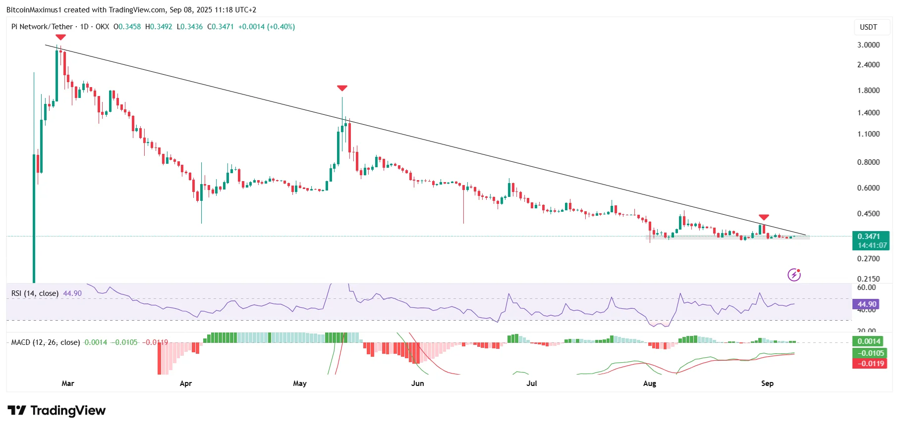 PI Daily