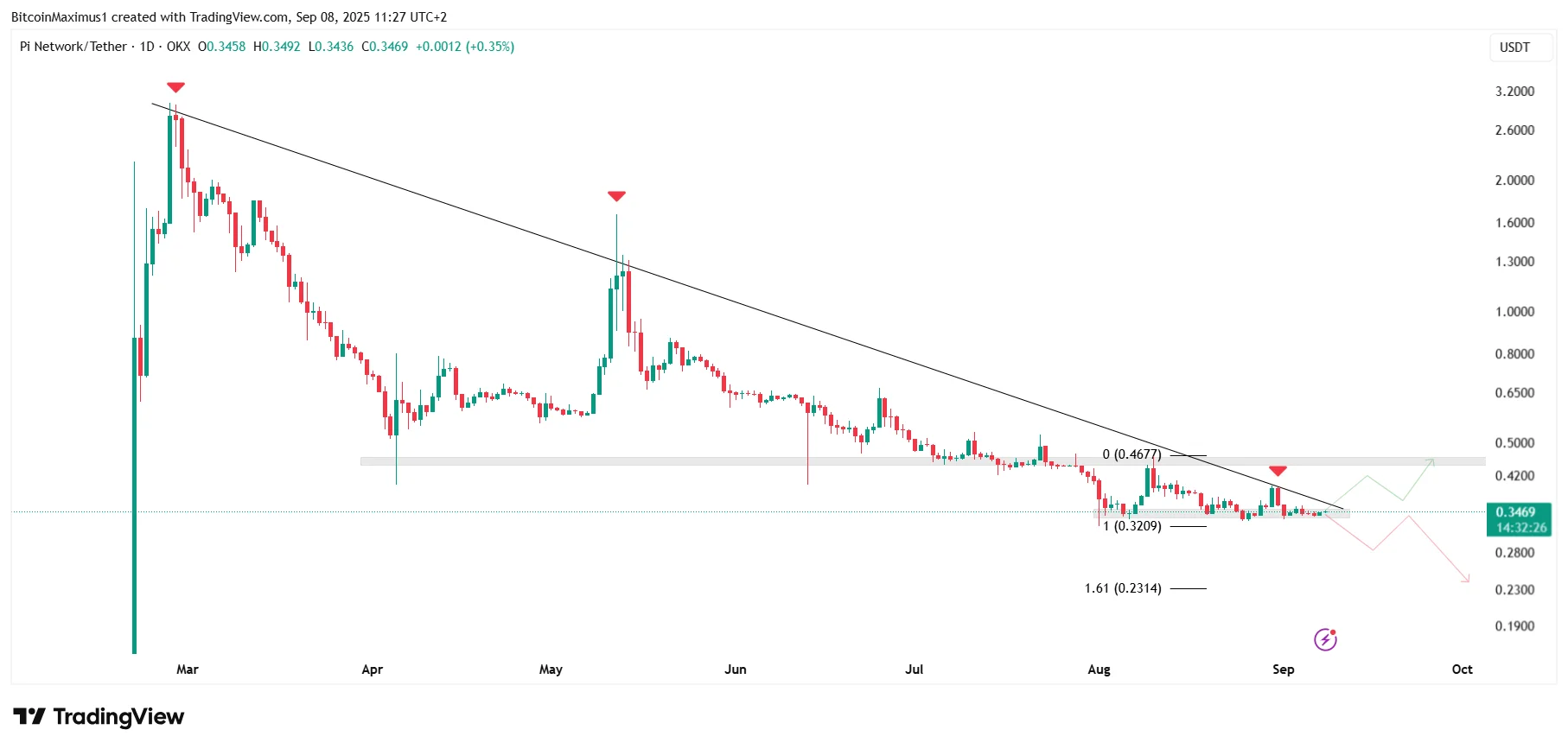 PI Daily Movement