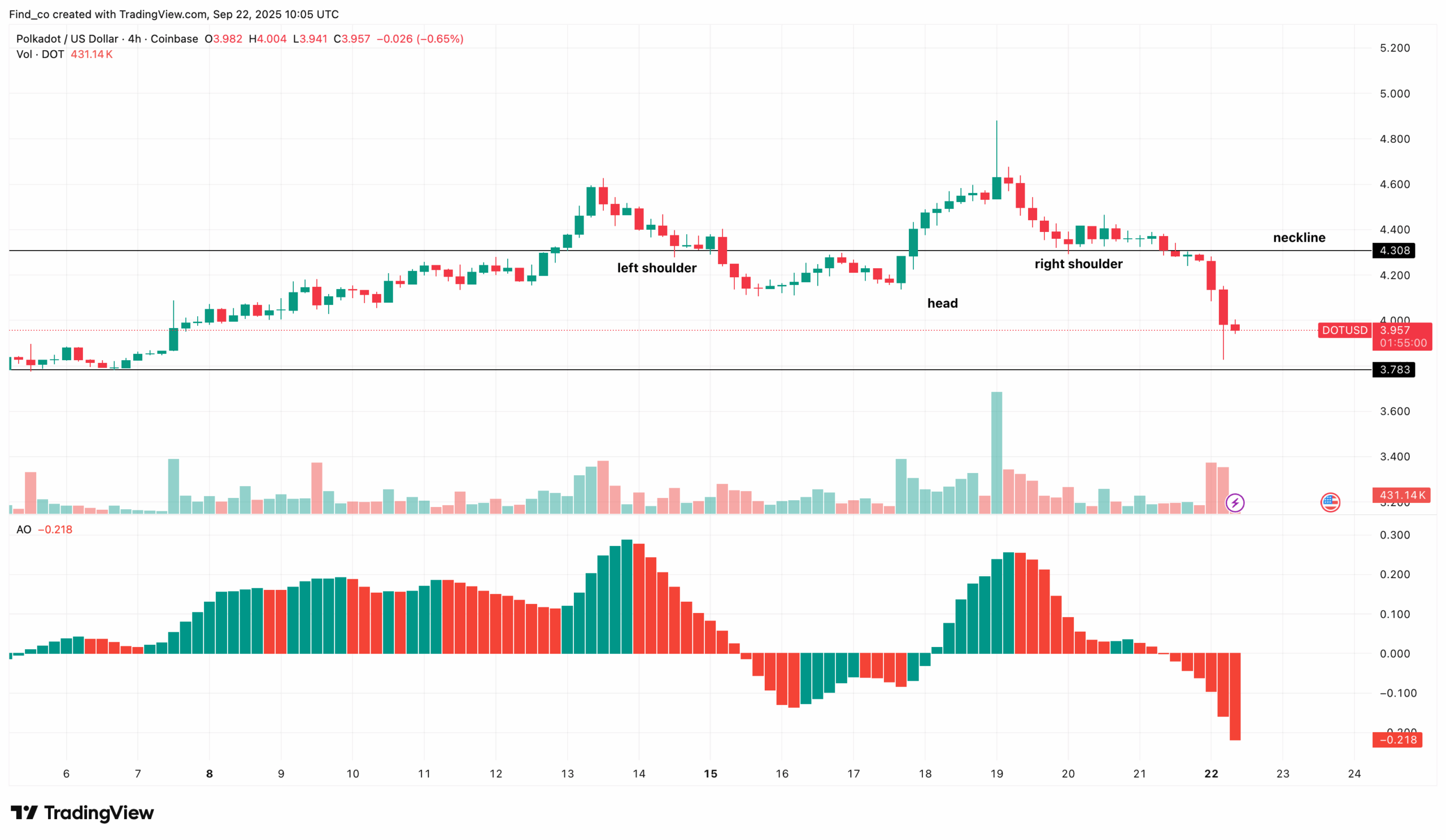 Polkadot Price Breaks Below $4 — Will DOT Crash Extend?