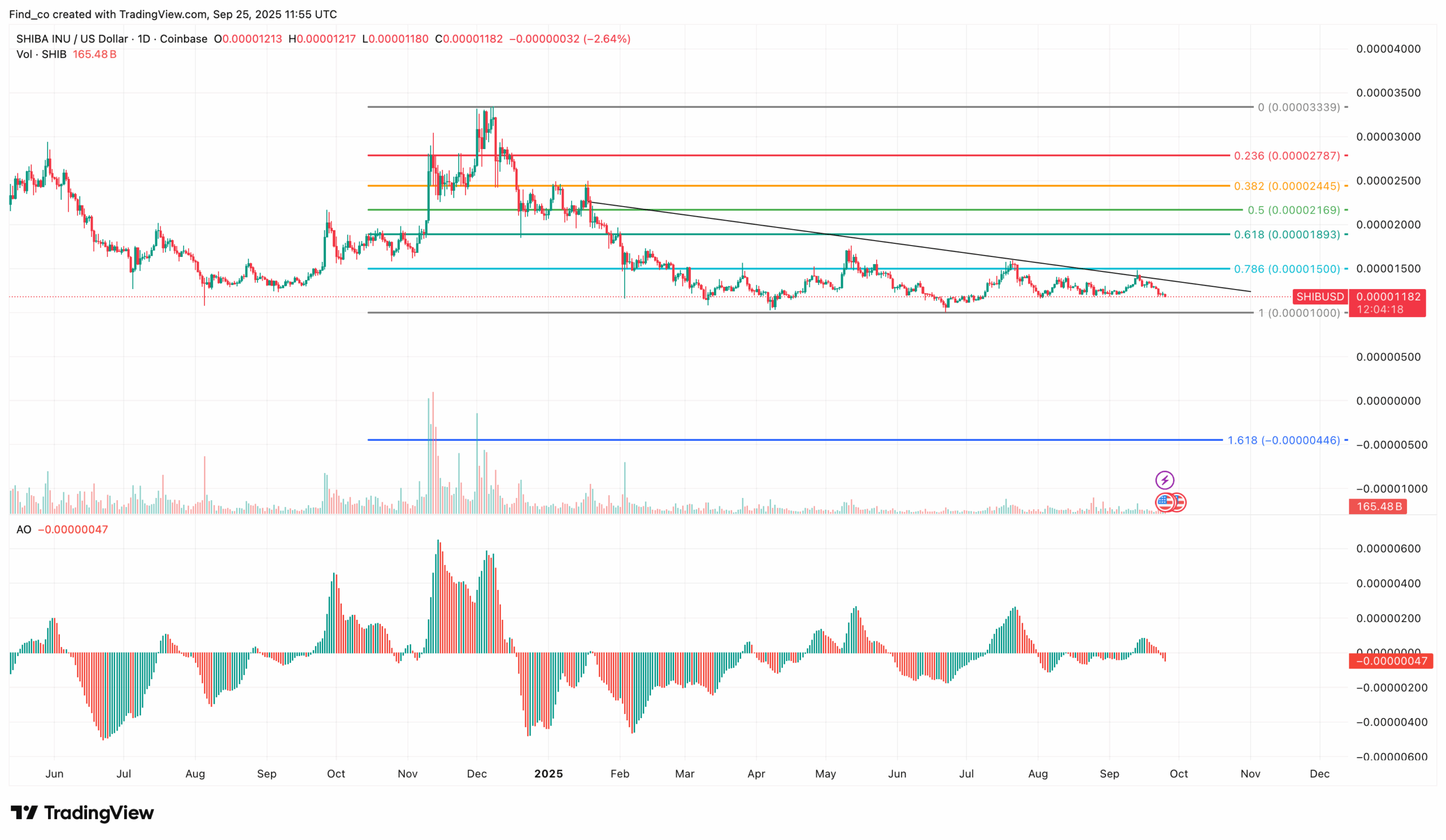 SHIB price analysis