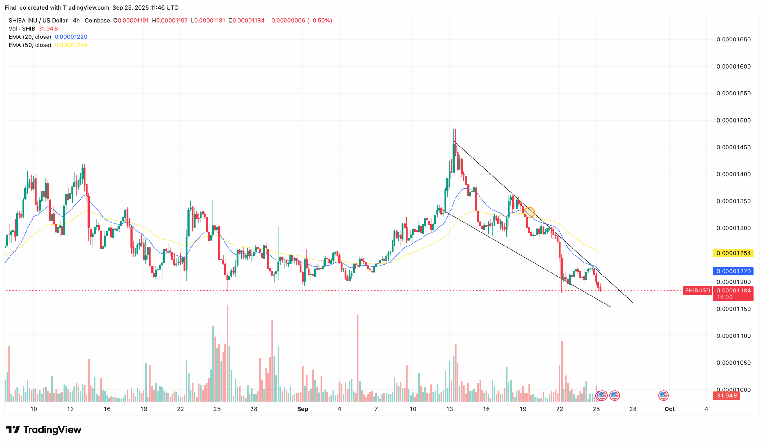 SHIB price analysis