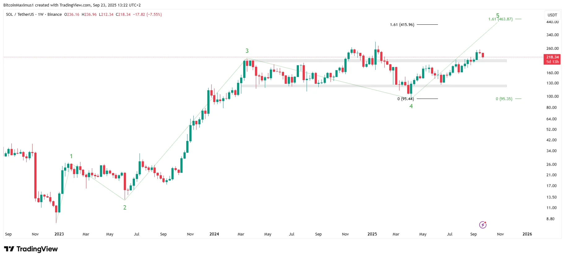 Solana (SOL) Price Bounces — Is the Dip Already Over?