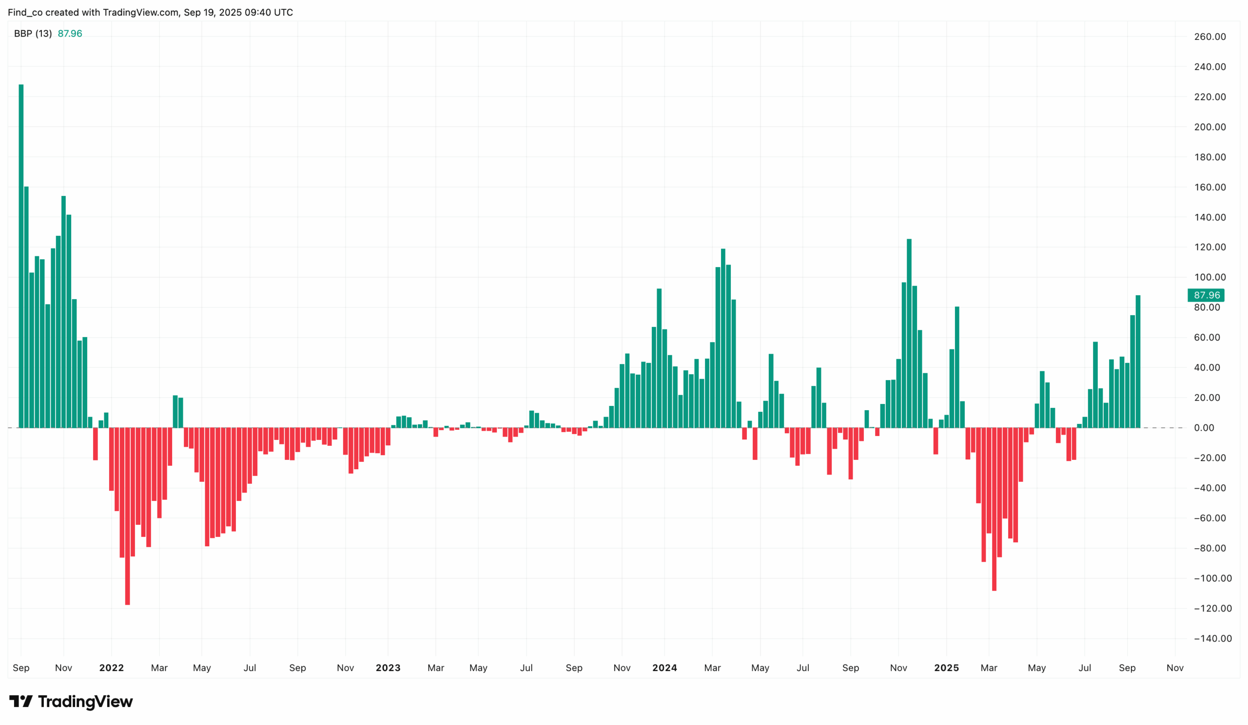 Can Solana Price Hit $418 This Cycle? Technical Analysis
