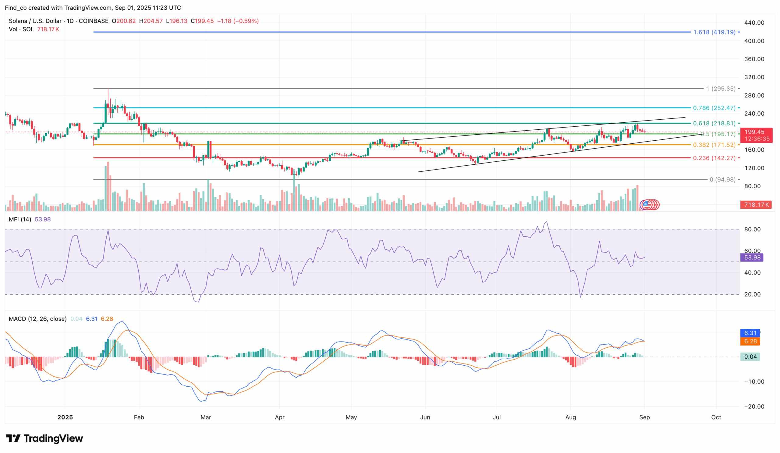 Solana Price Analysis: Will Alpenglow Send SOL to $419 in 2025?
