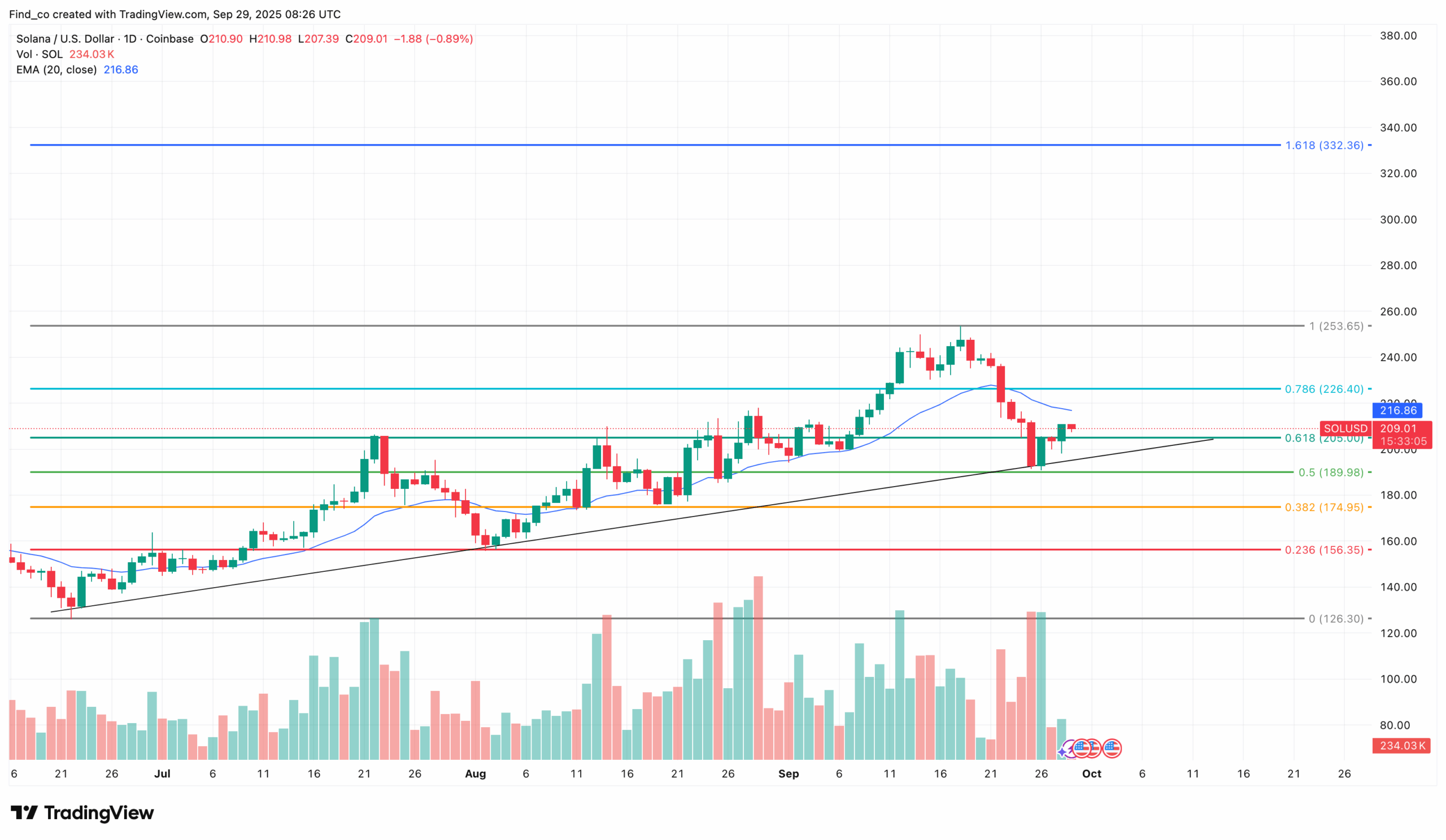 Solana Price Rebounds After Dump — Can SOL Hit $253?