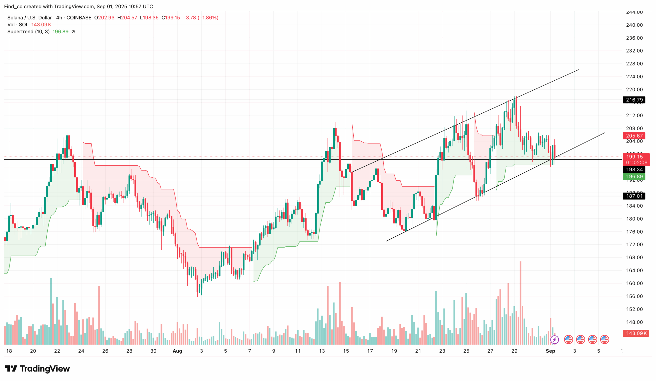 Solana Price Analysis: Will Alpenglow Send SOL to $419 in 2025?