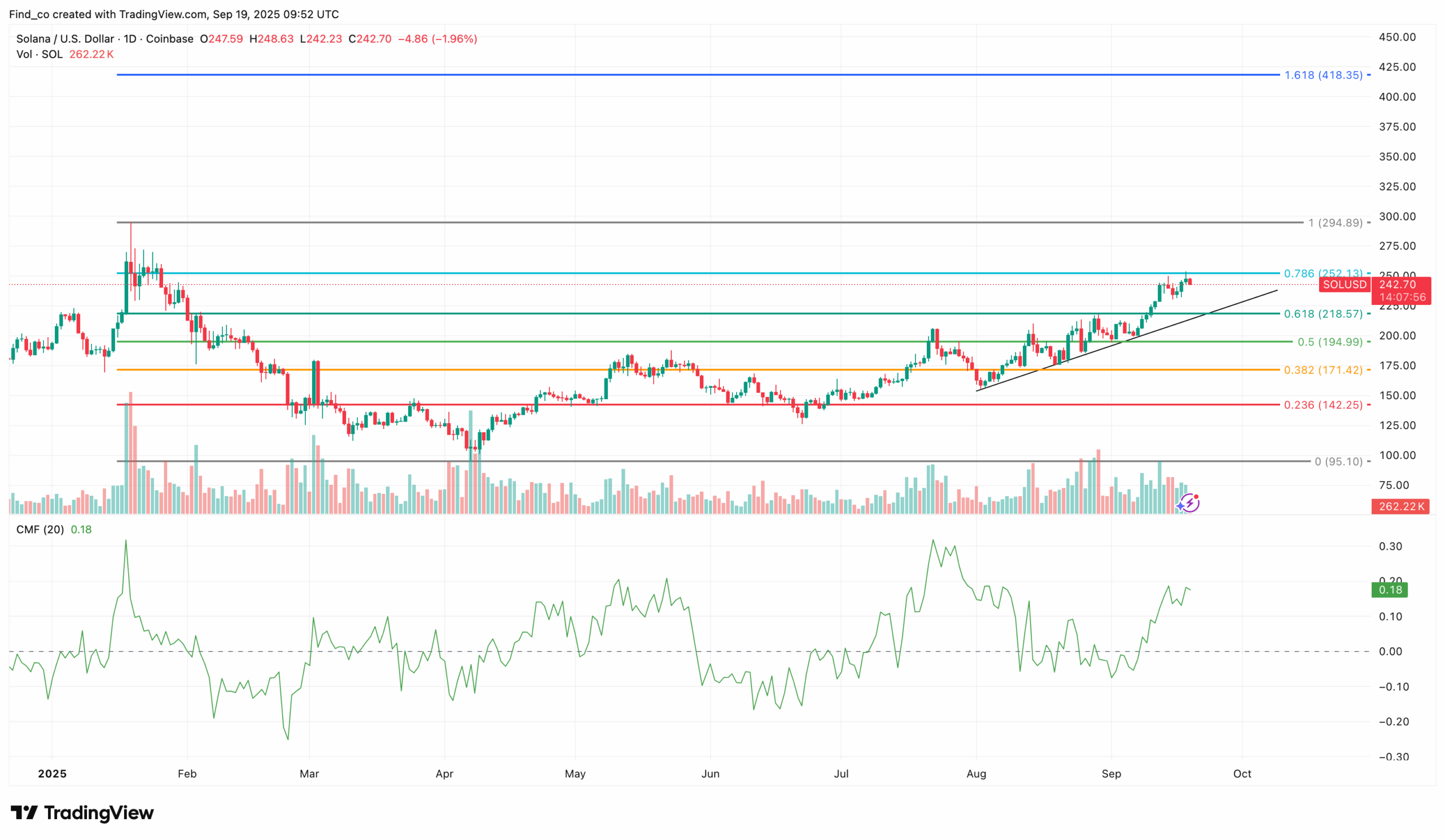 Can Solana Price Hit $418 This Cycle? Technical Analysis