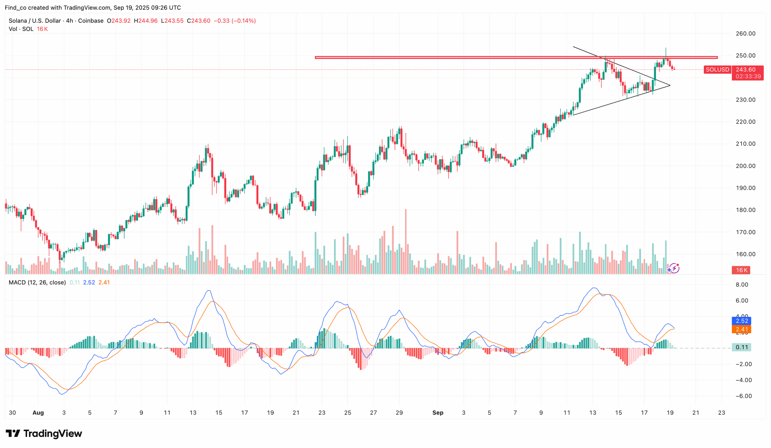Can Solana Price Hit $418 This Cycle? Technical Analysis