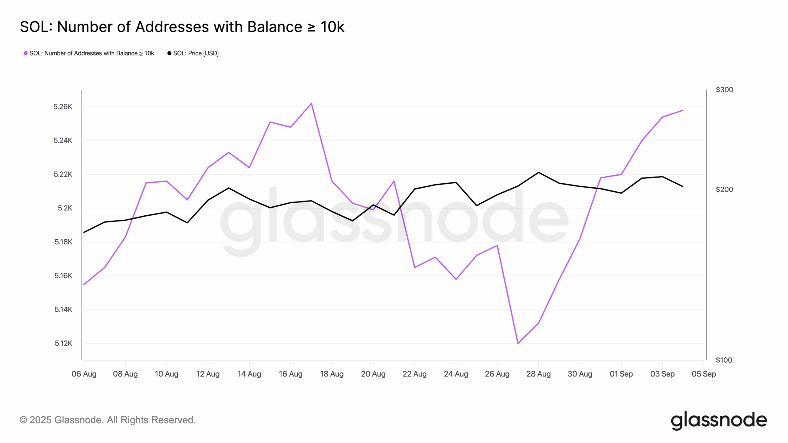 Can SOL Price Break $250 After Solana 2.9B Transactions?