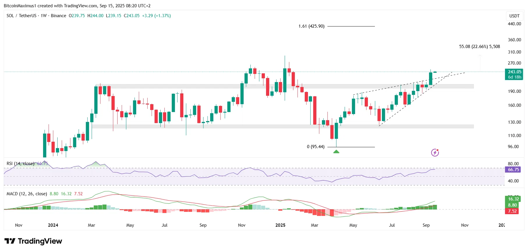 Why is Solana Going Up? The Truth May Surprise You?