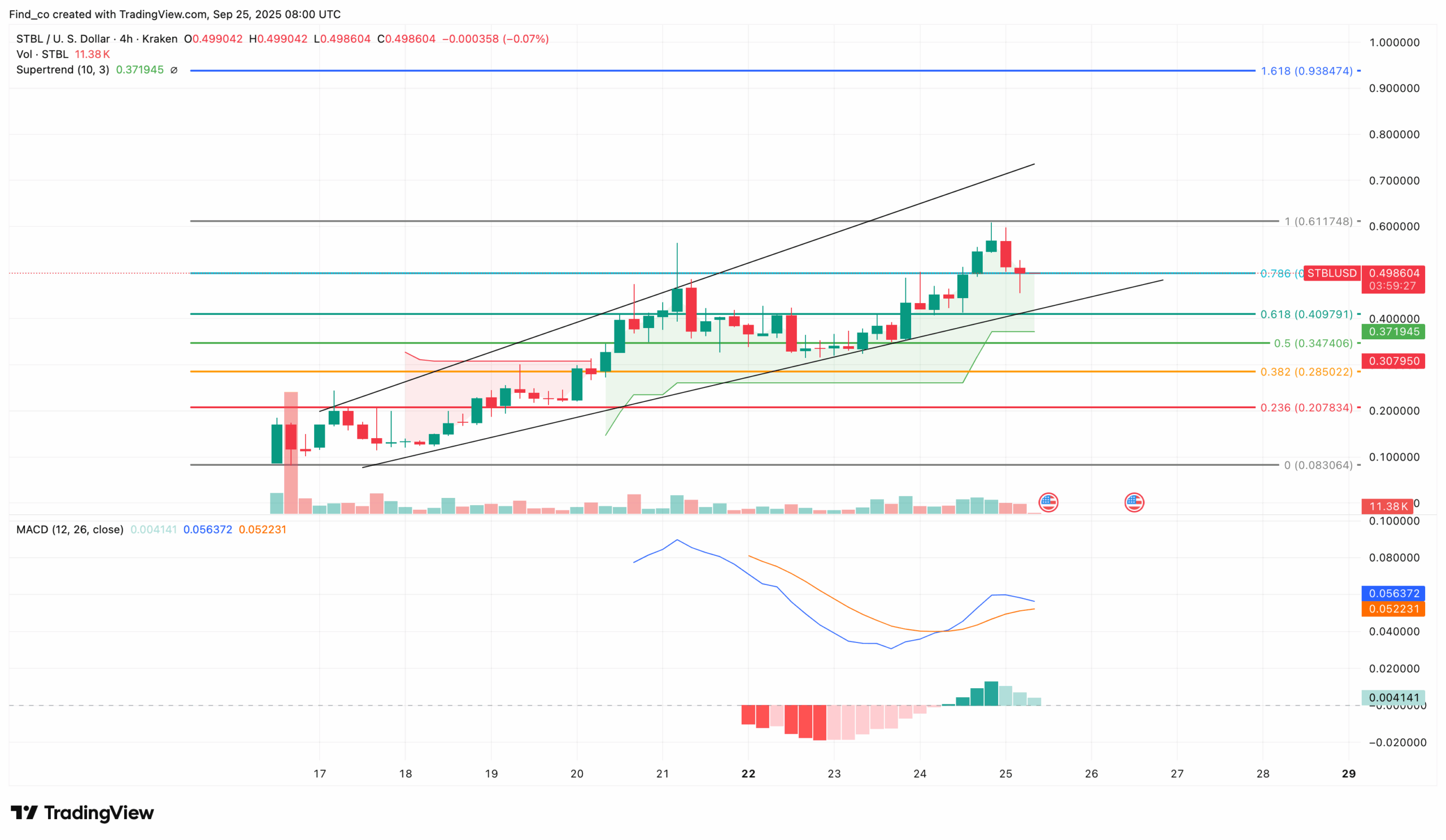 STBL price analysis